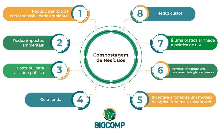 Infográfico que apresenta oito vantagens da compostagem de resíduos