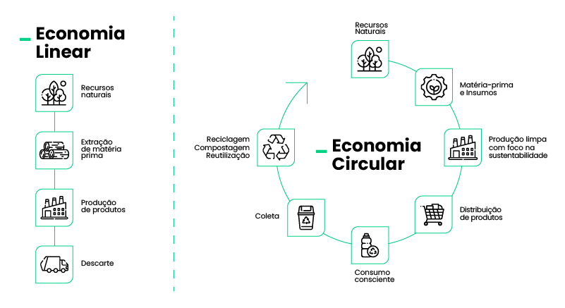 Economia Circular princípios exemplos e benefícios